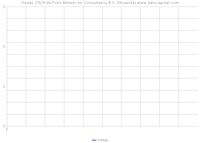 Visitas 2024 de Fons Beheer en Consultancy B.V. (Holanda) 