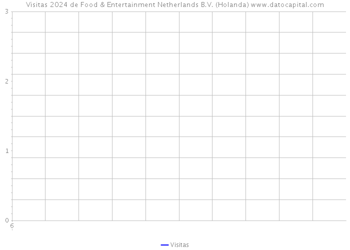 Visitas 2024 de Food & Entertainment Netherlands B.V. (Holanda) 