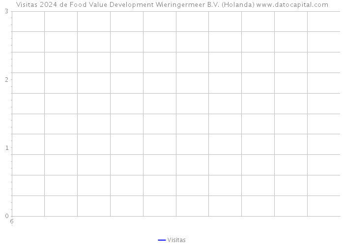 Visitas 2024 de Food Value Development Wieringermeer B.V. (Holanda) 