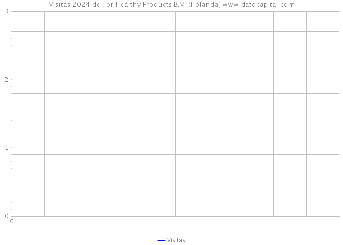 Visitas 2024 de For Healthy Products B.V. (Holanda) 