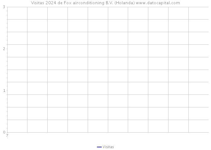 Visitas 2024 de Fox airconditioning B.V. (Holanda) 