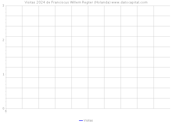 Visitas 2024 de Franciscus Willem Regter (Holanda) 