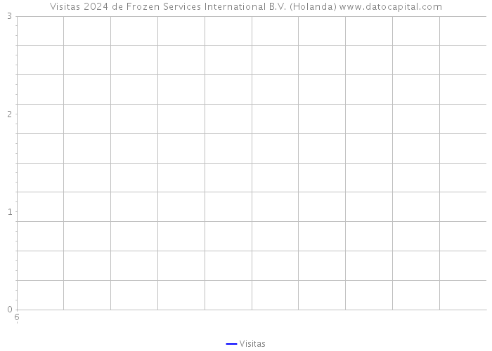 Visitas 2024 de Frozen Services International B.V. (Holanda) 