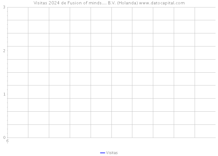 Visitas 2024 de Fusion of minds.... B.V. (Holanda) 