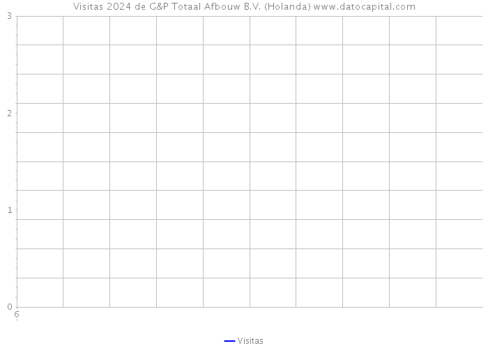 Visitas 2024 de G&P Totaal Afbouw B.V. (Holanda) 