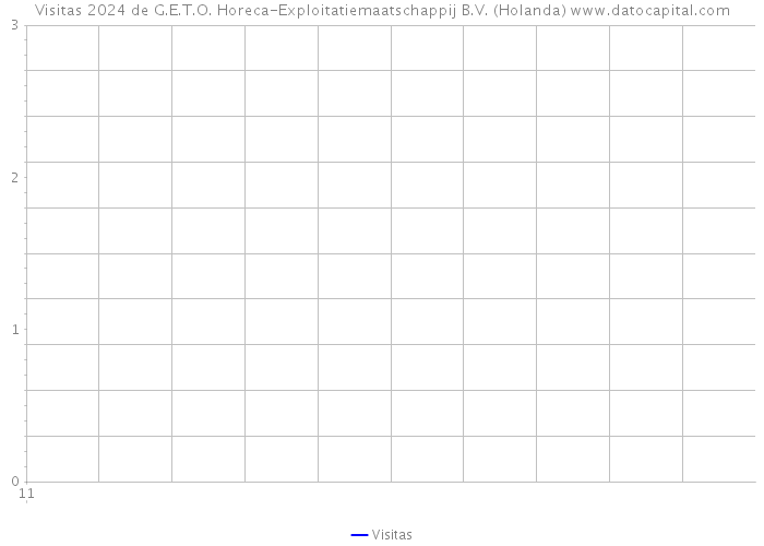 Visitas 2024 de G.E.T.O. Horeca-Exploitatiemaatschappij B.V. (Holanda) 