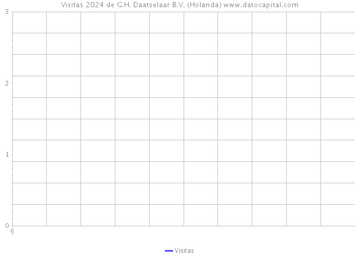 Visitas 2024 de G.H. Daatselaar B.V. (Holanda) 