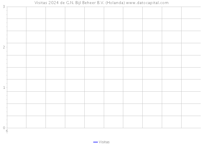 Visitas 2024 de G.N. Bijl Beheer B.V. (Holanda) 