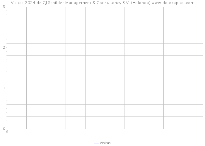 Visitas 2024 de GJ Schilder Management & Consultancy B.V. (Holanda) 
