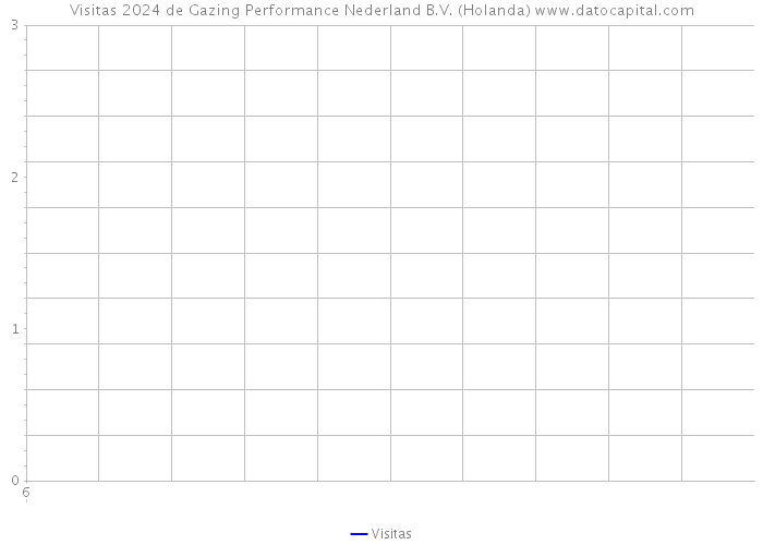 Visitas 2024 de Gazing Performance Nederland B.V. (Holanda) 