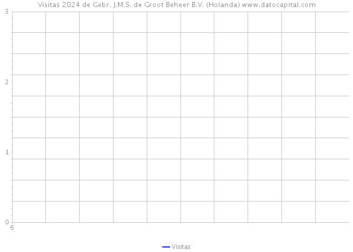 Visitas 2024 de Gebr. J.M.S. de Groot Beheer B.V. (Holanda) 