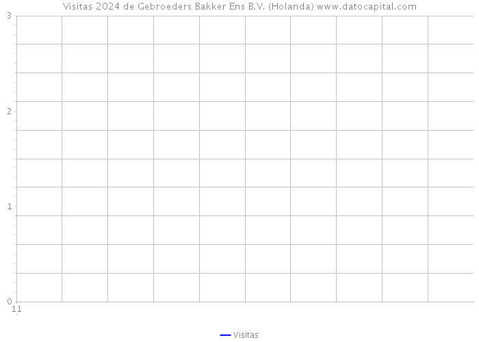 Visitas 2024 de Gebroeders Bakker Ens B.V. (Holanda) 