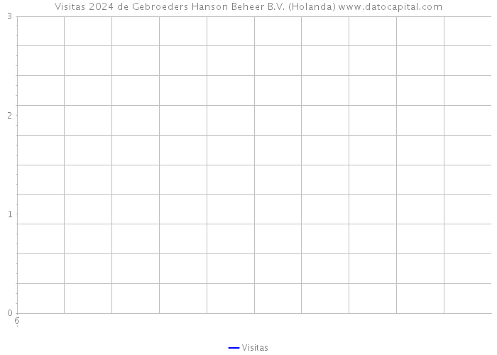 Visitas 2024 de Gebroeders Hanson Beheer B.V. (Holanda) 