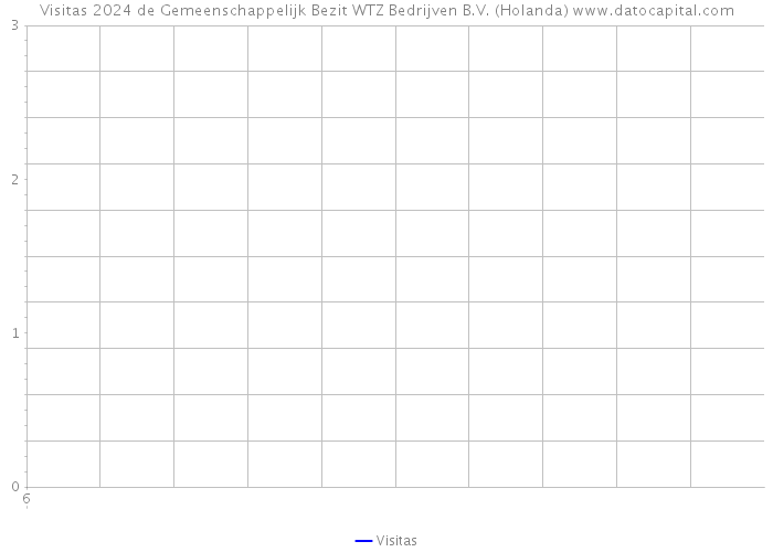 Visitas 2024 de Gemeenschappelijk Bezit WTZ Bedrijven B.V. (Holanda) 