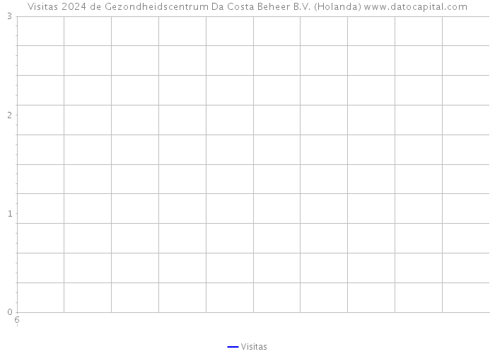 Visitas 2024 de Gezondheidscentrum Da Costa Beheer B.V. (Holanda) 