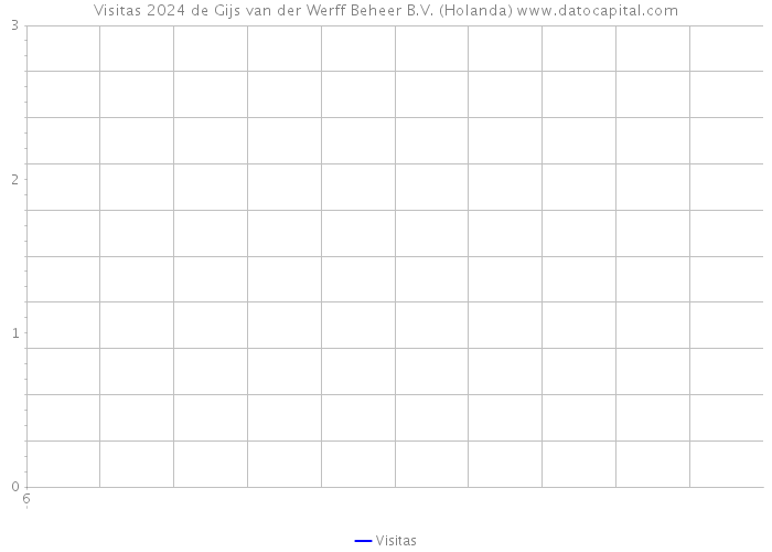 Visitas 2024 de Gijs van der Werff Beheer B.V. (Holanda) 