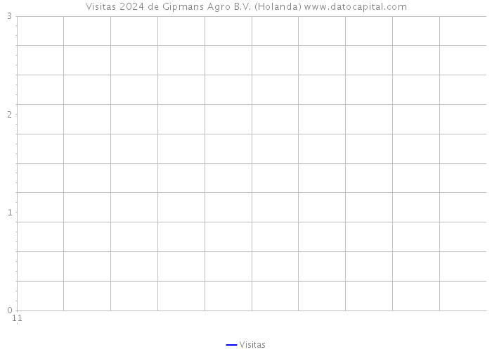 Visitas 2024 de Gipmans Agro B.V. (Holanda) 