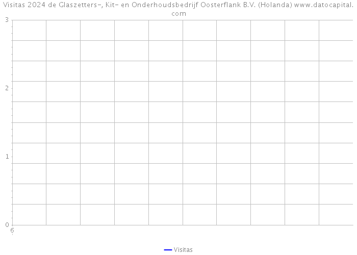 Visitas 2024 de Glaszetters-, Kit- en Onderhoudsbedrijf Oosterflank B.V. (Holanda) 