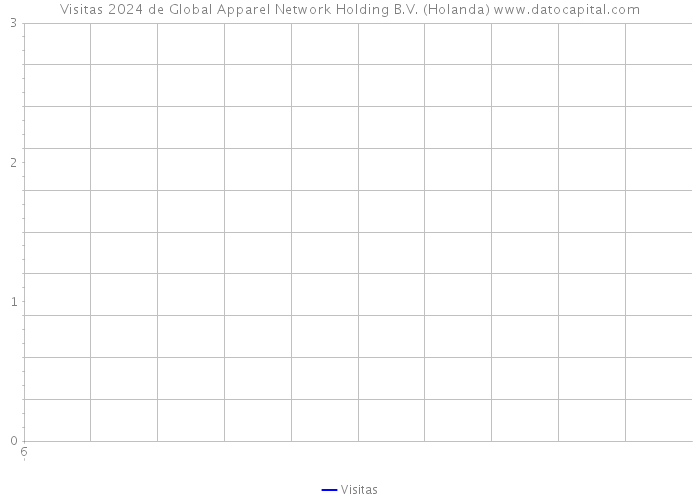 Visitas 2024 de Global Apparel Network Holding B.V. (Holanda) 