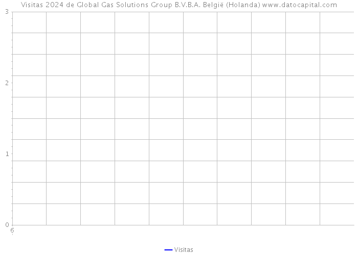 Visitas 2024 de Global Gas Solutions Group B.V.B.A. België (Holanda) 