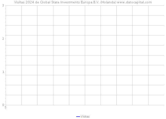 Visitas 2024 de Global State Investments Europa B.V. (Holanda) 