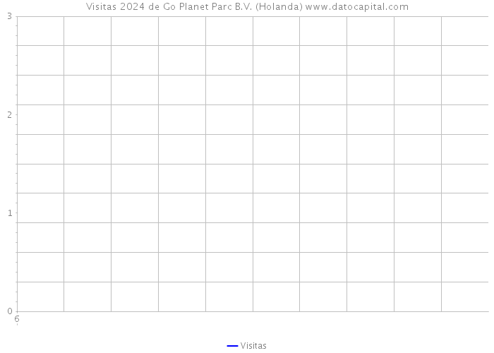 Visitas 2024 de Go Planet Parc B.V. (Holanda) 