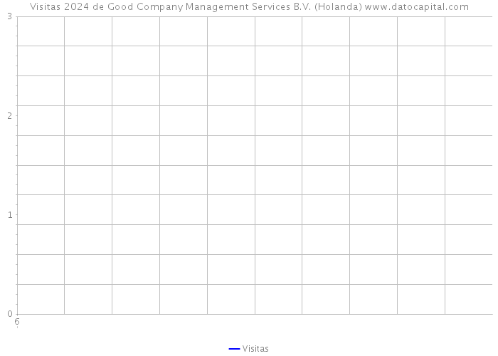 Visitas 2024 de Good Company Management Services B.V. (Holanda) 