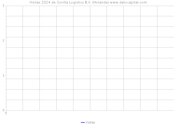 Visitas 2024 de Gorilla Logistics B.V. (Holanda) 