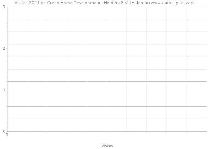 Visitas 2024 de Green Home Developments Holding B.V. (Holanda) 