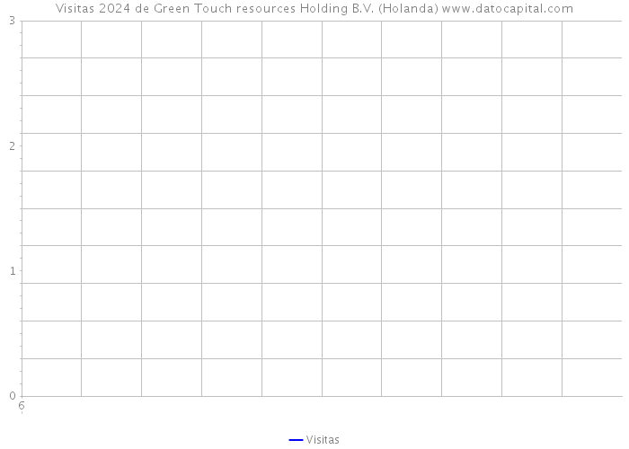 Visitas 2024 de Green Touch resources Holding B.V. (Holanda) 