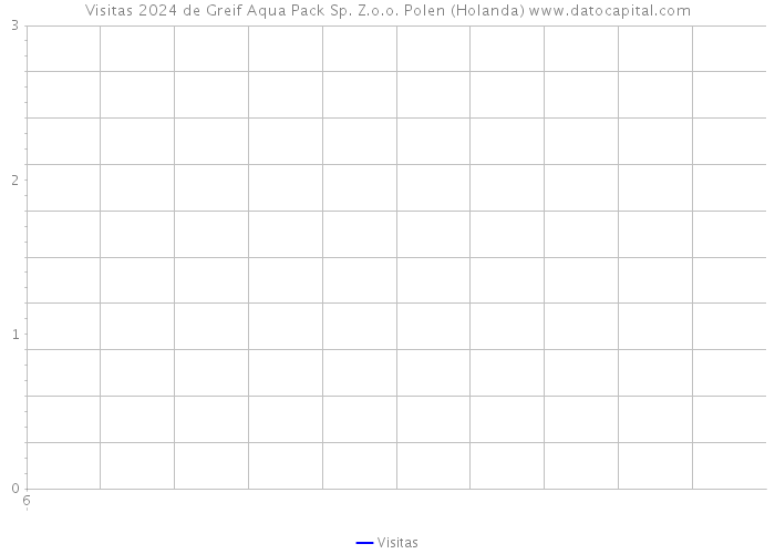 Visitas 2024 de Greif Aqua Pack Sp. Z.o.o. Polen (Holanda) 