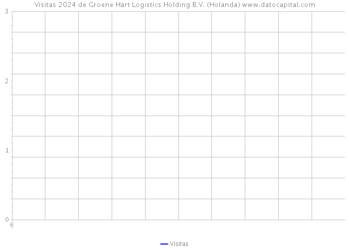 Visitas 2024 de Groene Hart Logistics Holding B.V. (Holanda) 