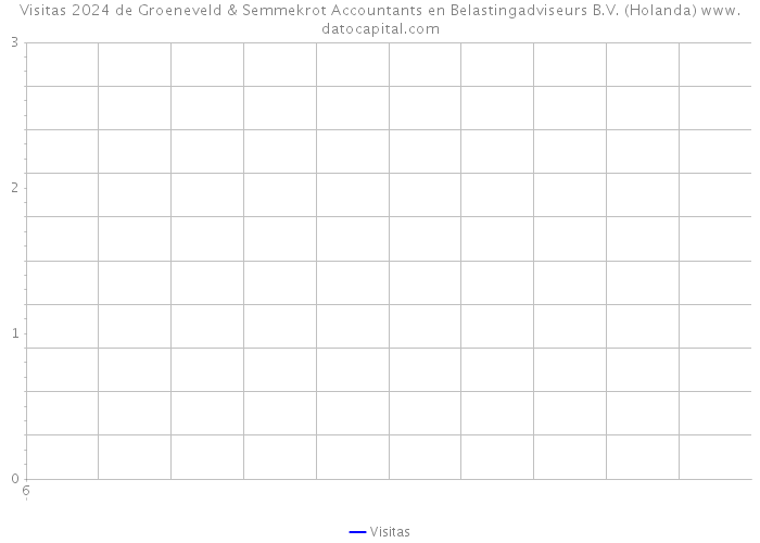 Visitas 2024 de Groeneveld & Semmekrot Accountants en Belastingadviseurs B.V. (Holanda) 