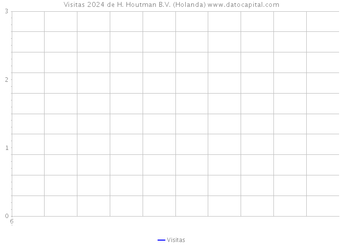 Visitas 2024 de H. Houtman B.V. (Holanda) 