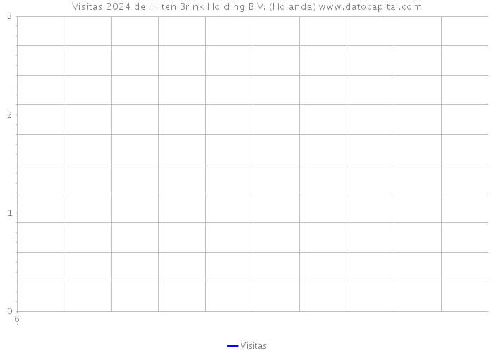 Visitas 2024 de H. ten Brink Holding B.V. (Holanda) 