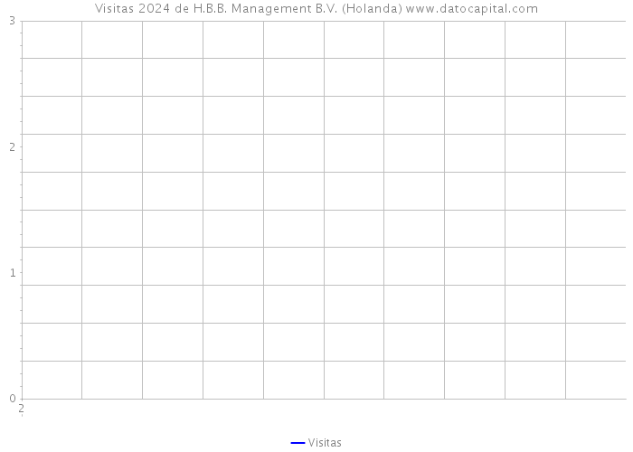 Visitas 2024 de H.B.B. Management B.V. (Holanda) 