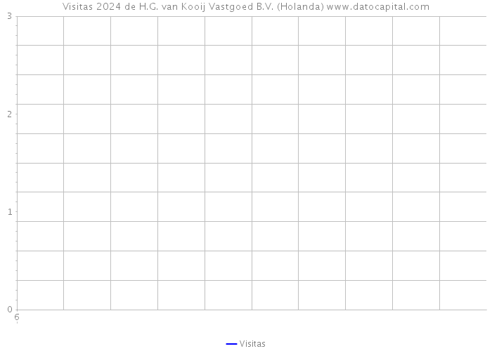 Visitas 2024 de H.G. van Kooij Vastgoed B.V. (Holanda) 