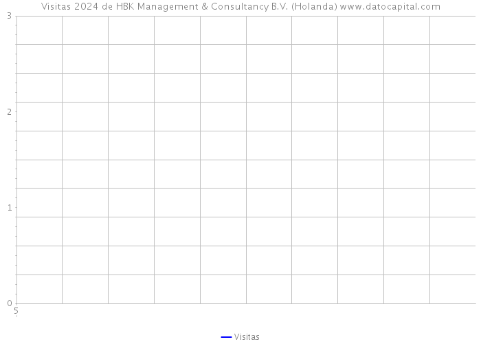 Visitas 2024 de HBK Management & Consultancy B.V. (Holanda) 