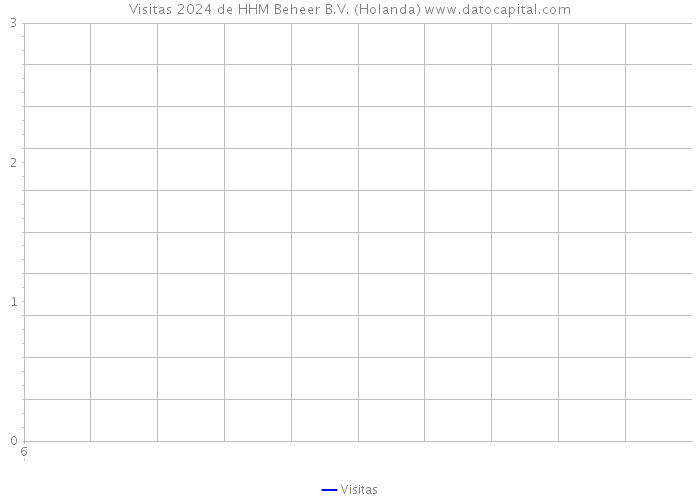 Visitas 2024 de HHM Beheer B.V. (Holanda) 