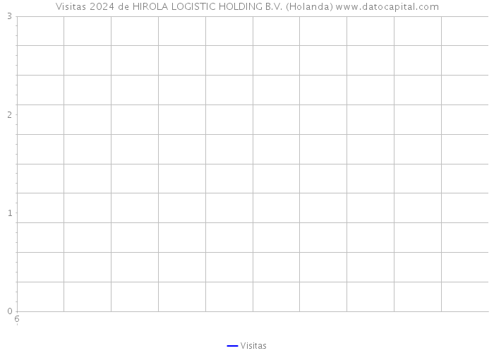 Visitas 2024 de HIROLA LOGISTIC HOLDING B.V. (Holanda) 