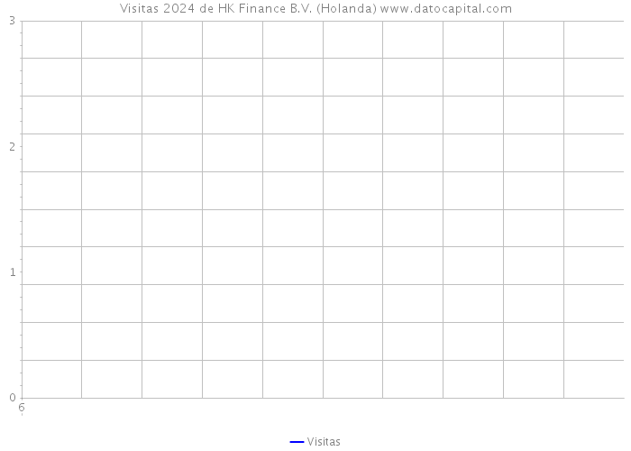 Visitas 2024 de HK Finance B.V. (Holanda) 