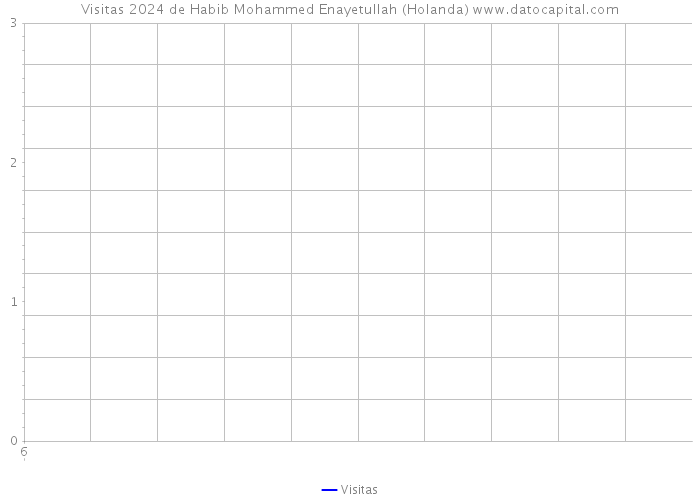 Visitas 2024 de Habib Mohammed Enayetullah (Holanda) 