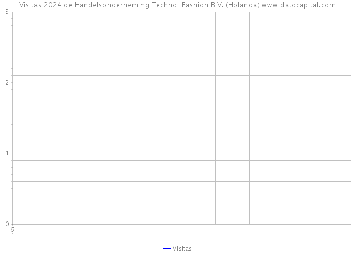 Visitas 2024 de Handelsonderneming Techno-Fashion B.V. (Holanda) 