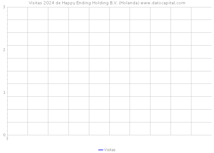 Visitas 2024 de Happy Ending Holding B.V. (Holanda) 