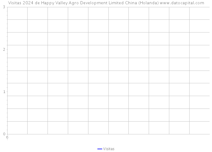 Visitas 2024 de Happy Valley Agro Development Limited China (Holanda) 