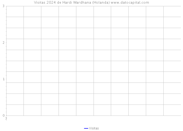 Visitas 2024 de Hardi Wardhana (Holanda) 