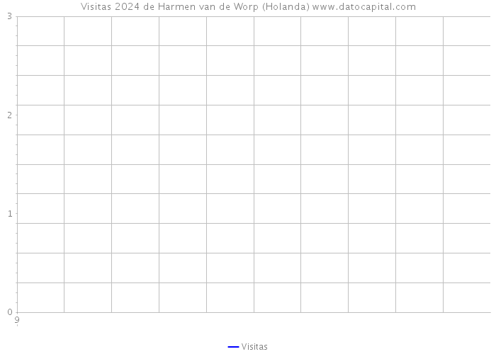 Visitas 2024 de Harmen van de Worp (Holanda) 