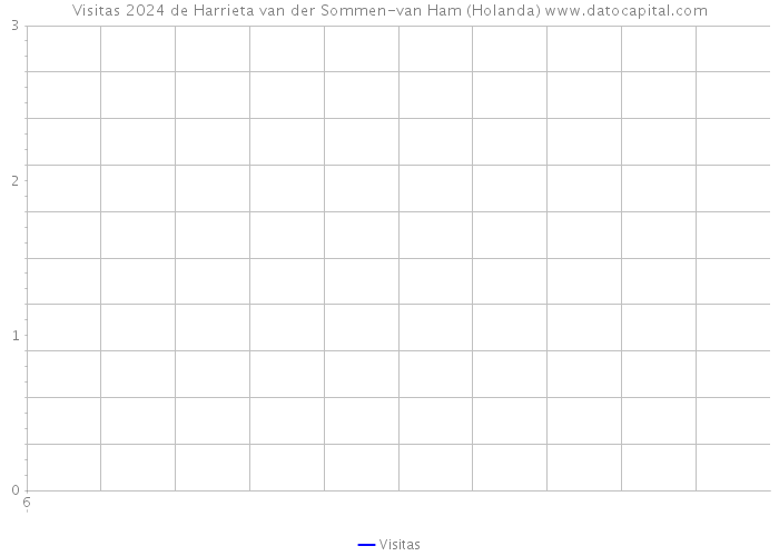 Visitas 2024 de Harrieta van der Sommen-van Ham (Holanda) 