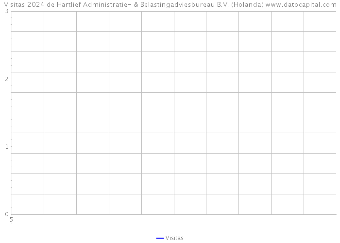 Visitas 2024 de Hartlief Administratie- & Belastingadviesbureau B.V. (Holanda) 