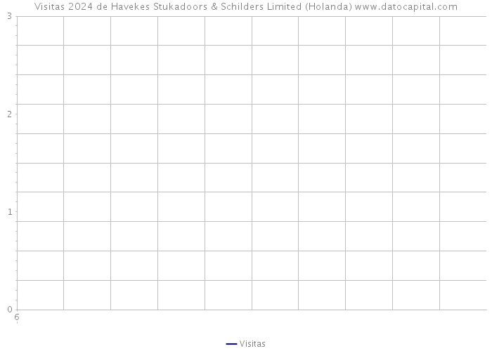 Visitas 2024 de Havekes Stukadoors & Schilders Limited (Holanda) 